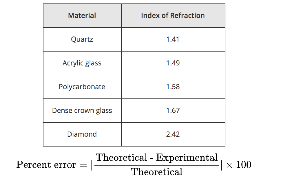 Index Of Refraction List