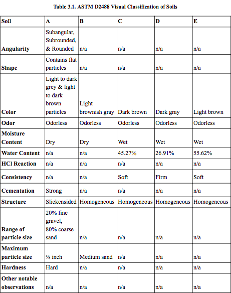 Table 3.1. ASTM D2488 Visual Classification of Soils | Chegg.com