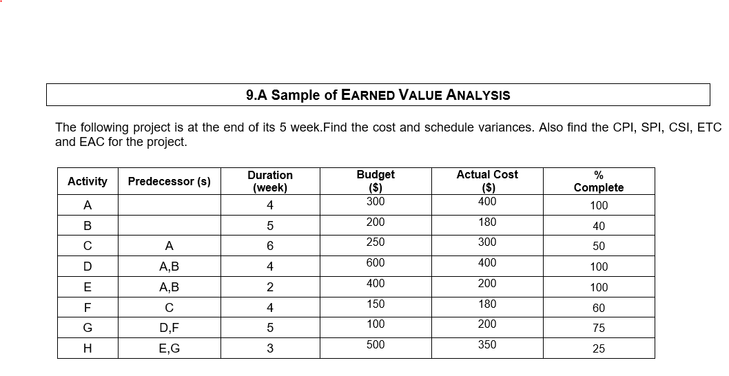 Solved 9.A Sample Of EARNED VALUE ANALYSIS The Following | Chegg.com