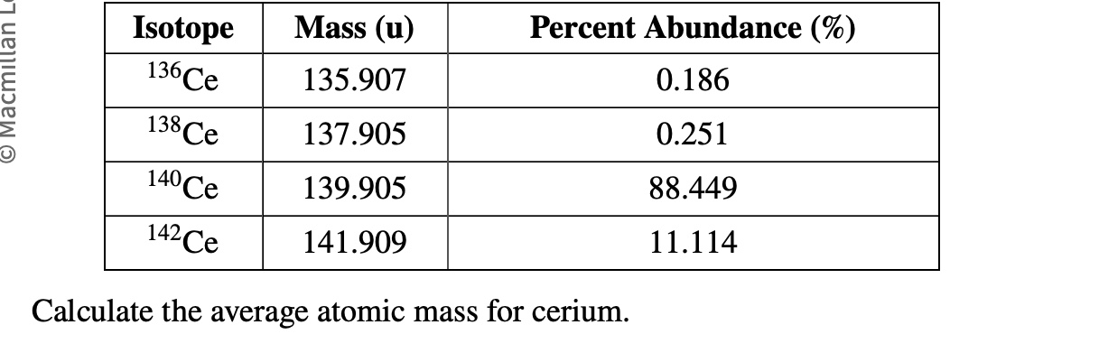 Solved Calculate the average atomic mass for cerium. | Chegg.com