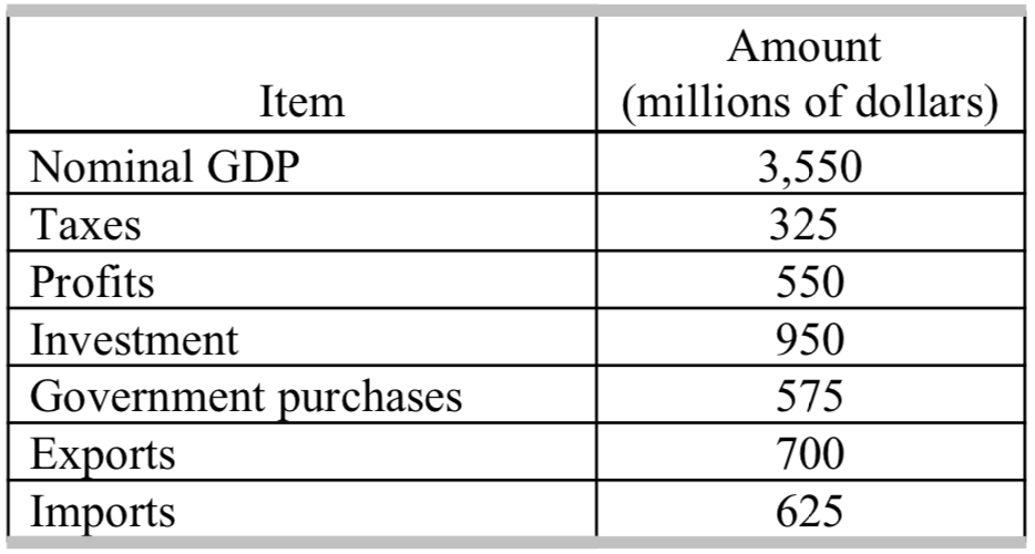 Solved The Table Shows The Transactions In Country X In 