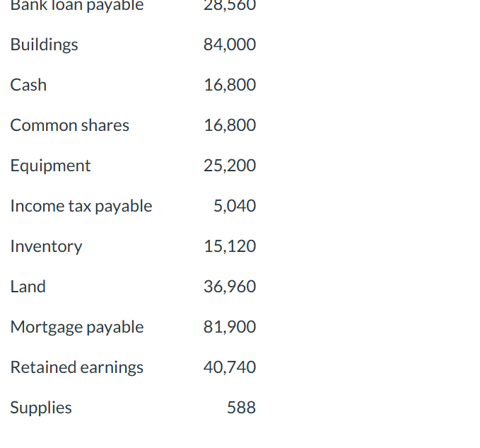 Solved The Following List Of Accounts, In Alphabetical | Chegg.com