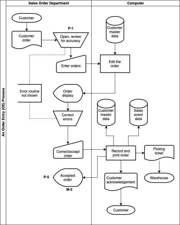 Required Annotate the flowchart to indicate | Chegg.com