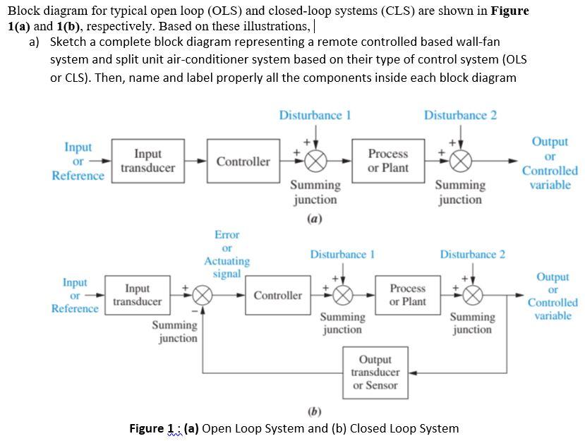 Block diagram for typical open loop (OLS) and