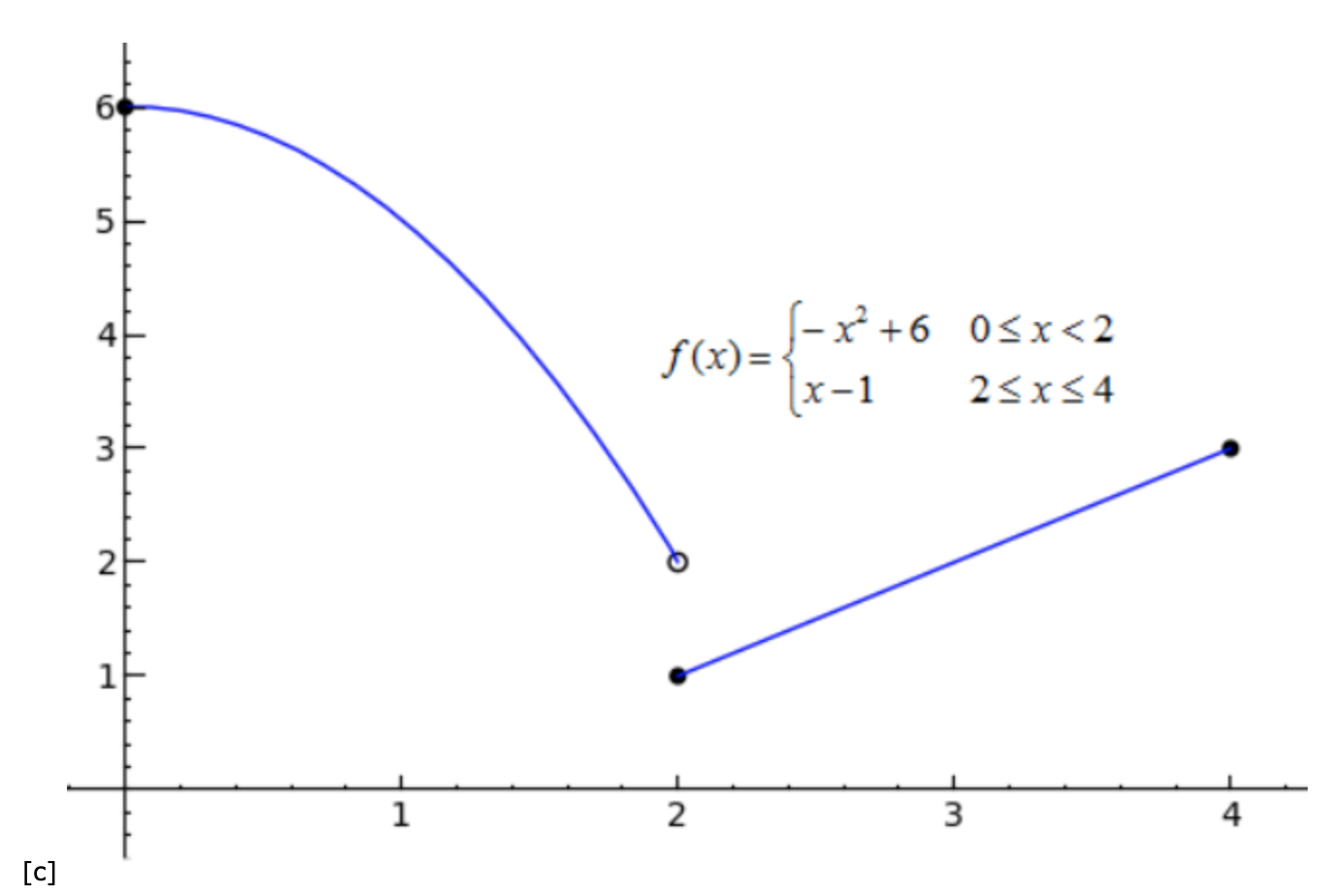Solved Which of these graphs has a limit that exists at x = | Chegg.com