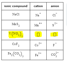 Solved ionic compound cation anion Naci Na ci Mns, Mn $?- | Chegg.com