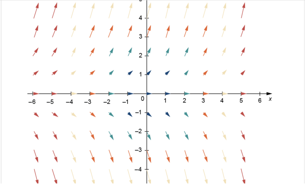 Solved Question Which graph represents the gradient vector | Chegg.com