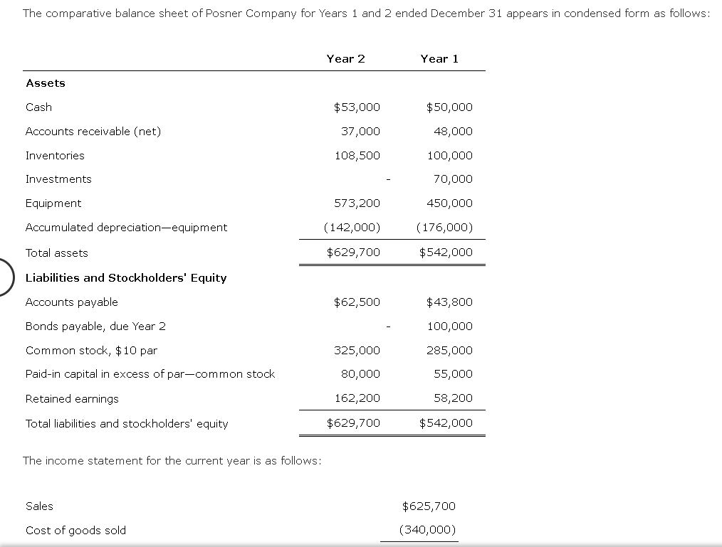 Solved The comparative balance sheet of Posner Company for | Chegg.com