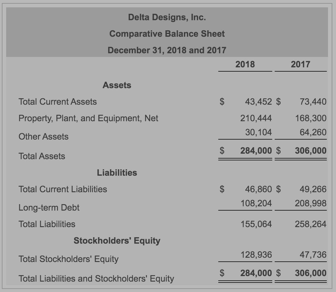 Solved Delta Designs, Inc. has the following data (Click