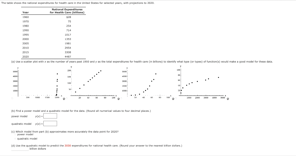 Solved Y(x)=∣ (b) Find The Model's Estimate For The 2028 | Chegg.com