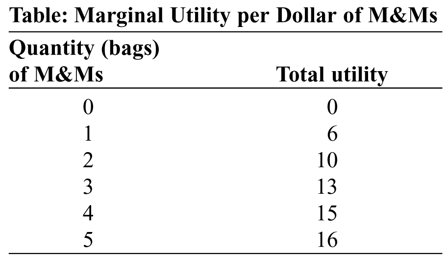 Solved (Table Marginal Utility per Dollar of M&Ms) Look at