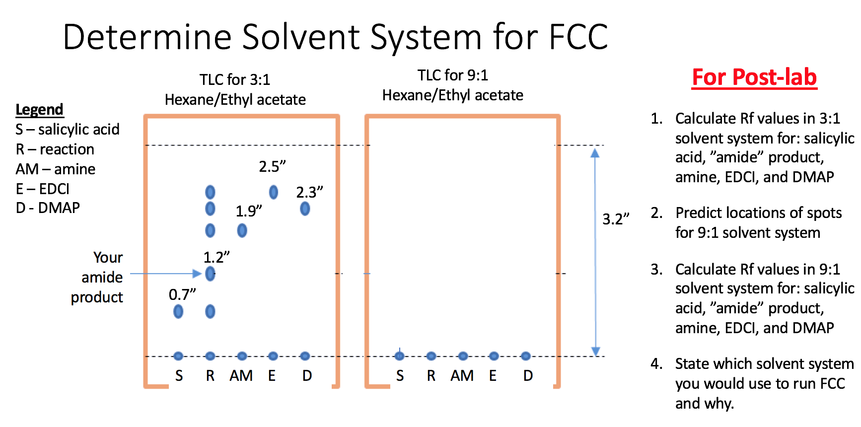 1. Calculate Rf Values In The 3:1 Solvent System For: | Chegg.com