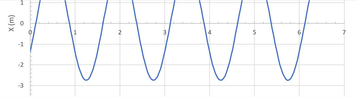 Solved Displacement vs. Time graph. A single degree of | Chegg.com
