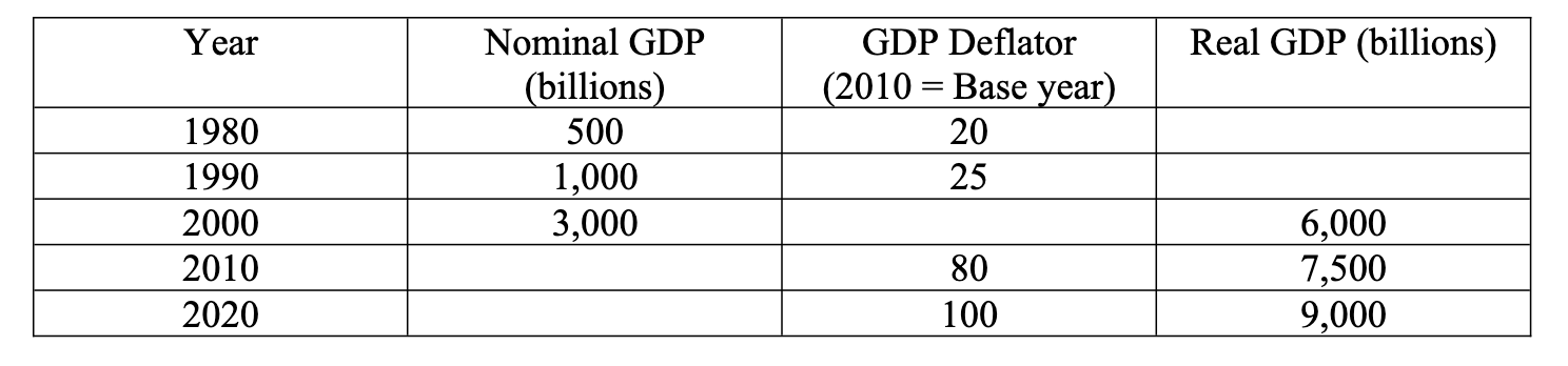 Solved The following table presents GDP data for an | Chegg.com