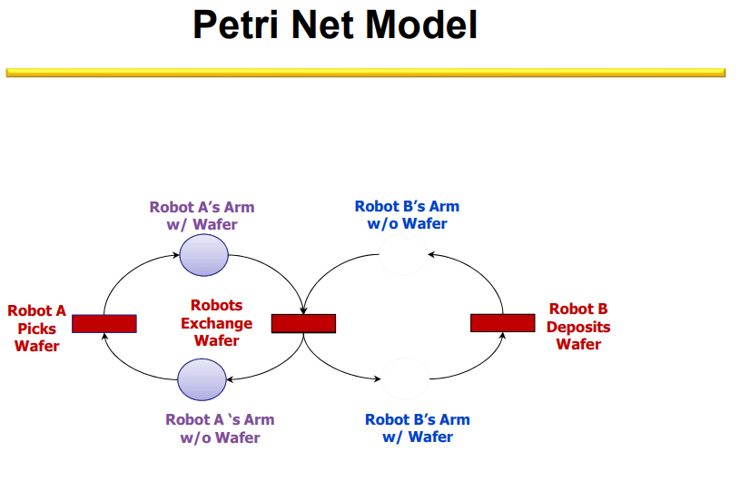 Refine the Petri net model of this two-robot example | Chegg.com
