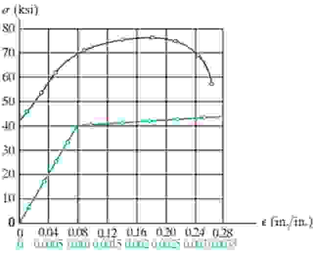 Solved The stress–strain diagram for a steel alloy having an | Chegg.com
