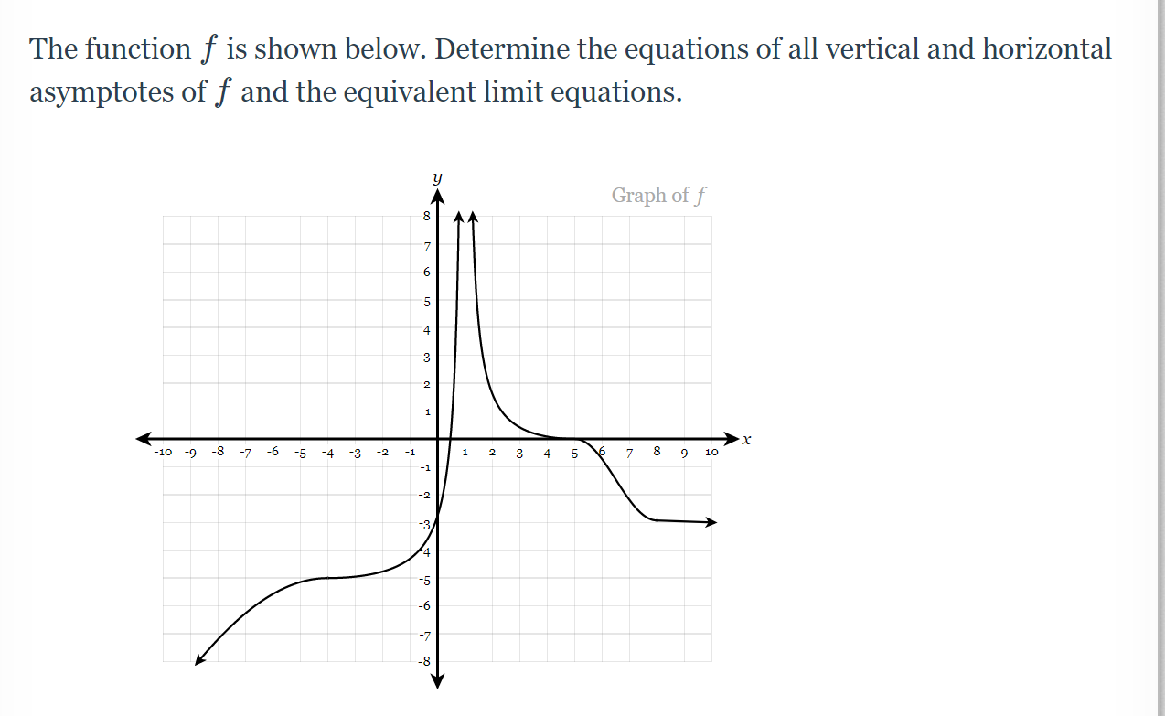 Solved The function f is shown below. Determine the | Chegg.com