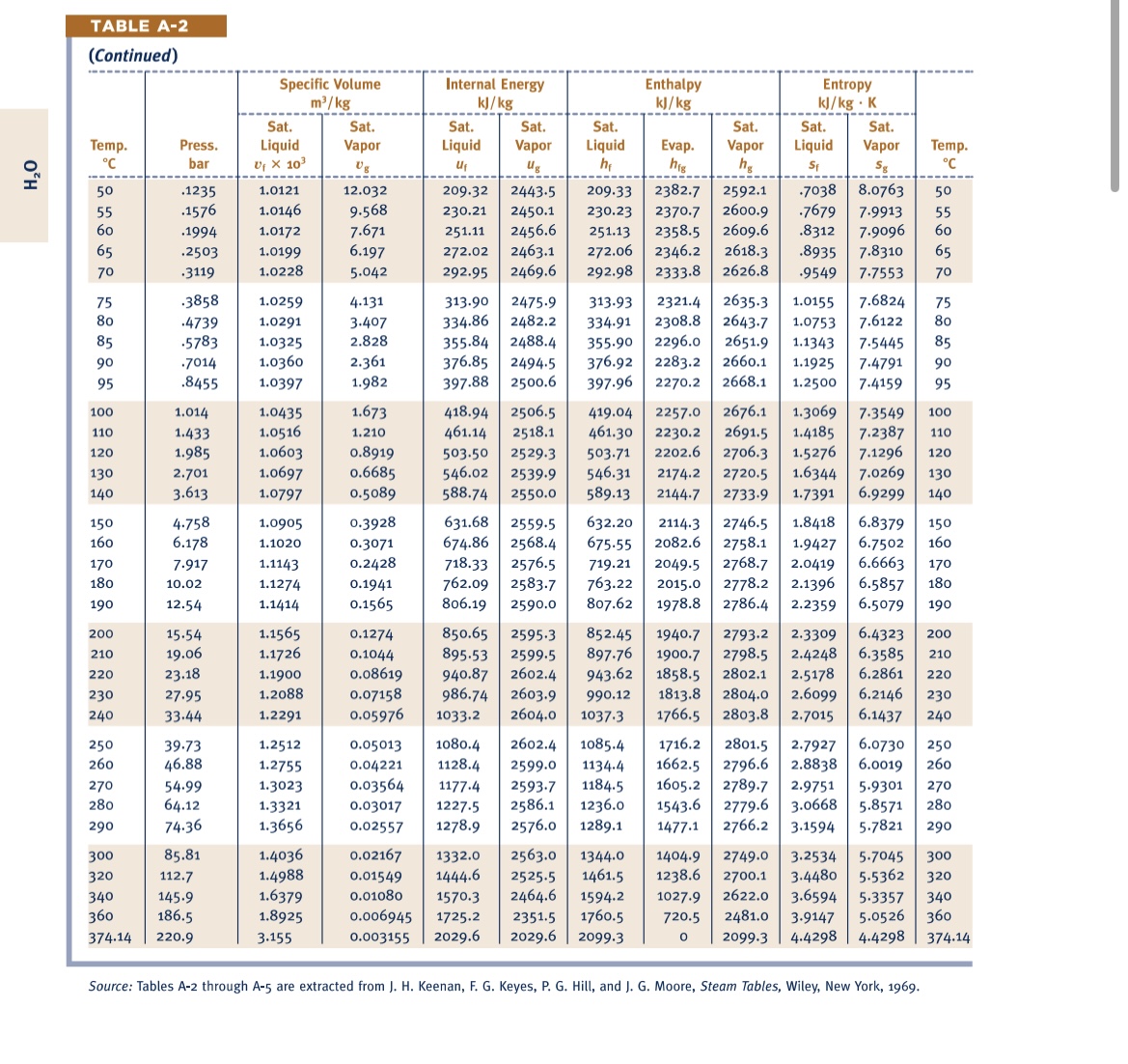 Solved Properties of Compressed Liquid WaterTABLE A-3Tables | Chegg.com