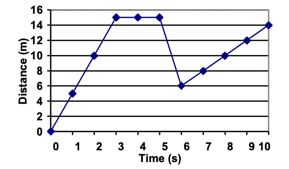 Solved Calculate the speed of each section of the following | Chegg.com