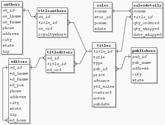 Solved SQL WORKBENCH Database Development I ABC Publishing | Chegg.com