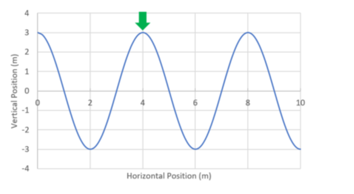 Solved The image shows the snapshot graph of a sinusoidal | Chegg.com