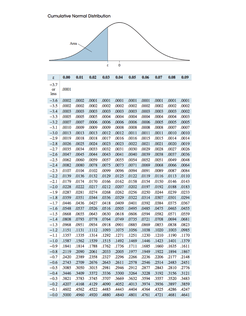 Solved Cumulative Normal Distribution (continued) Area z | Chegg.com