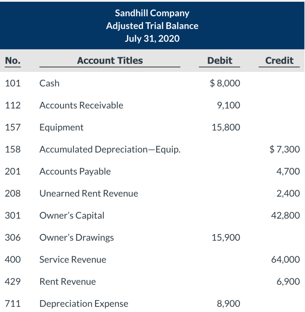 Solved Sandhill Company Adjusted Trial Balance July 31, 2020 | Chegg.com