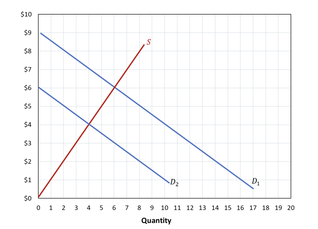 Solved Use the graph below to answer the next three | Chegg.com