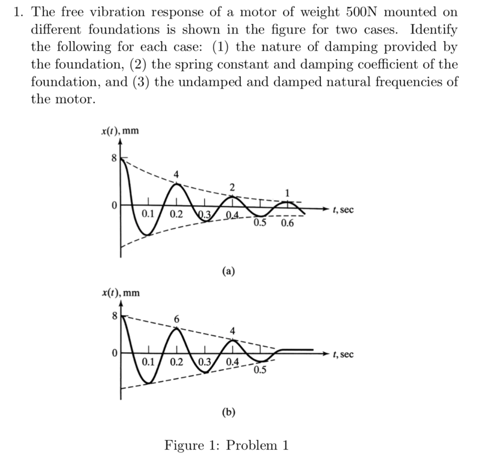 Solved 1. The free vibration response of a motor of weight