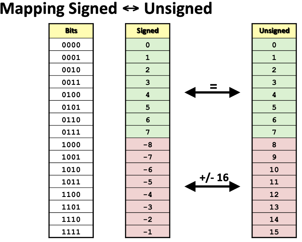 solved-for-mapping-between-signed-and-unsinged-using-bits-chegg