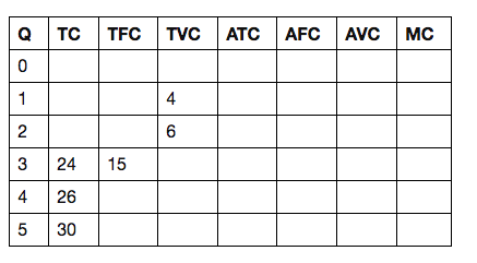 Table Afvc Solved Q TC TFC TVC ATC AFC AVC MC 0 1 4 6 N 3 24 15 4 26 תס | Chegg.com