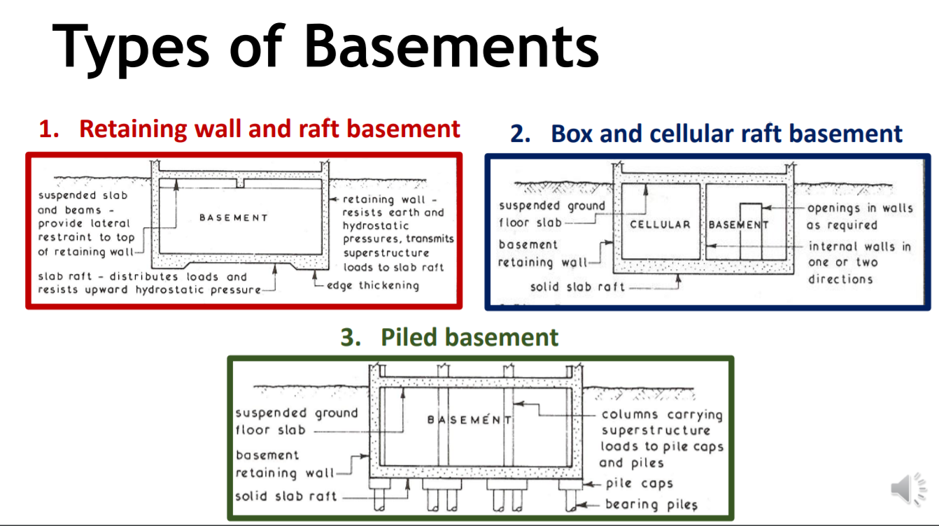 Solved Types of Basements 1. Retaining wall and raft