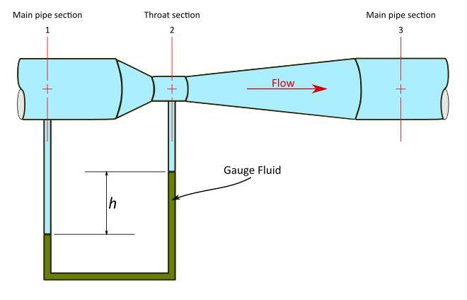 Solved A venturi meter similar to the one shown below has an | Chegg.com