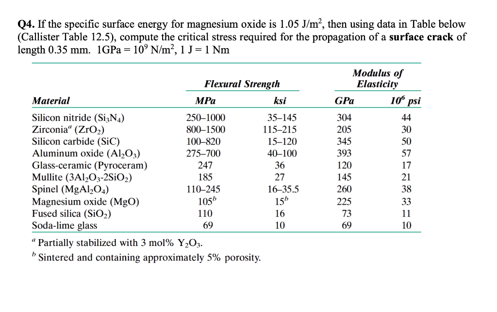 Solved Q4. If the specific surface energy for magnesium