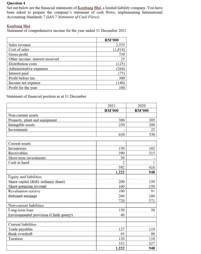 Solved Question 4 Set Out Below Are The Financial Statements | Chegg.com