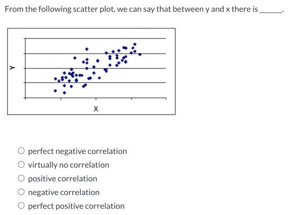 Solved From the following scatter plot, we can say that | Chegg.com