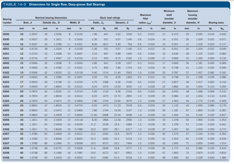 Solved 20. Bearing number 6314 from Table 14-3 is carrying | Chegg.com