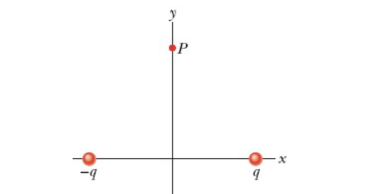 Solved The figure shows two charged particles on an x axis: | Chegg.com