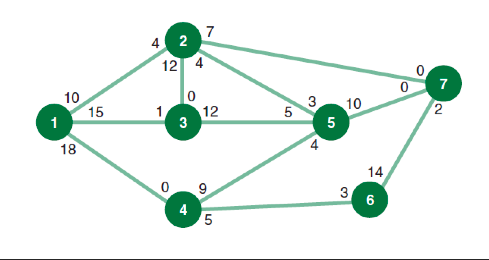 Solved Determine the shortest route from node 1 to node | Chegg.com