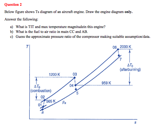 Question 2
Below figure shows Ts diagram of an aircraft engine. Draw the engine diagram only.
Answer the following:
a) What i