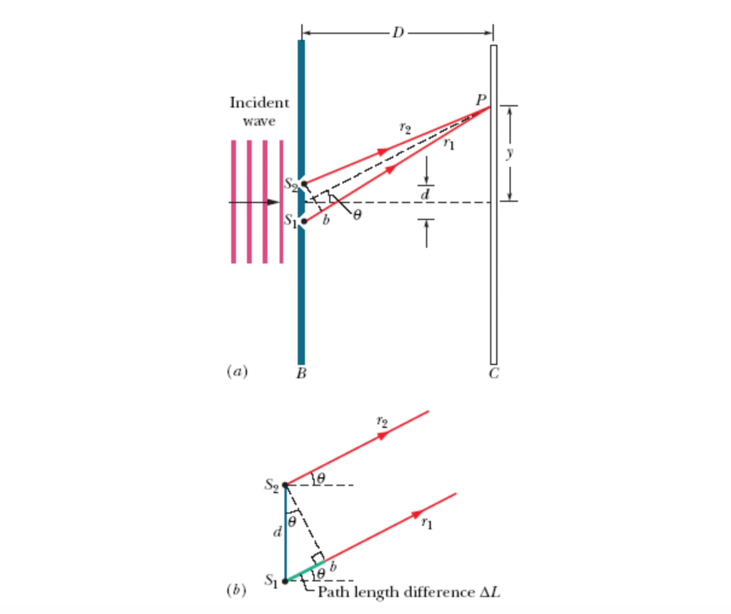 Solved In the double-slit experiment of the figure, the | Chegg.com