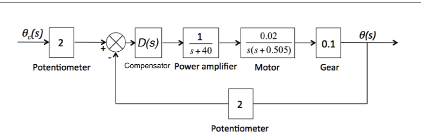 Solved A position controller of a simple motor system is | Chegg.com