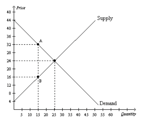 Solved Based on the graph given, calculate the following: | Chegg.com