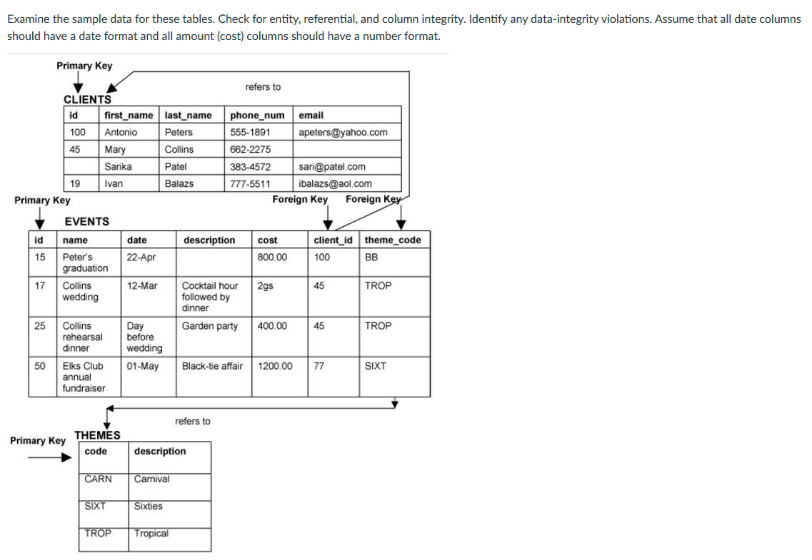 Solved Examine the sample data for these tables. Check for | Chegg.com