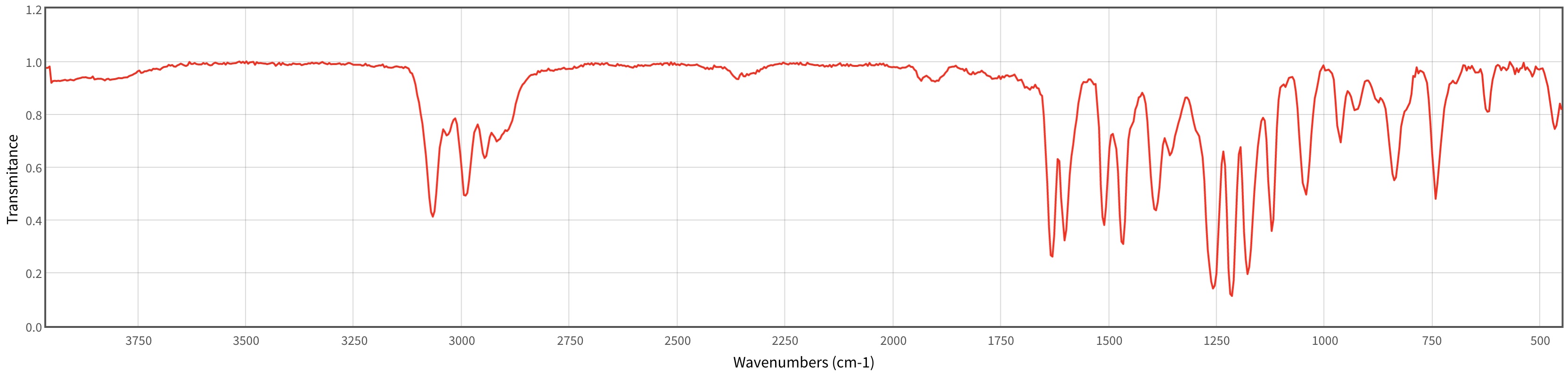 Transmitance
1.2
1.0
0.8
0.6
0.4
0.2
0.0
3750
3500
3250
how
3000
2750
2500
2250
Wavenumbers (cm-1)
2000
1750
1500
1250
MA
mpm