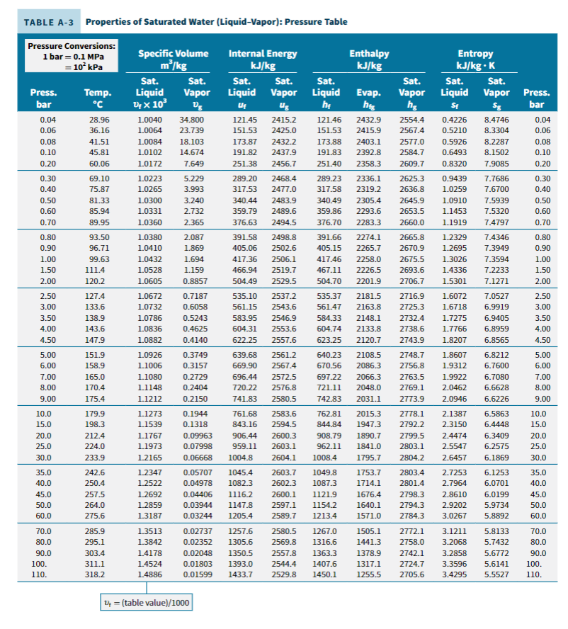 Temperature Table. Isentropic saturated Water Table. Pressure Conversion Table. Ammonia Steam Table.