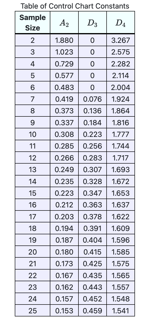 Solved The sample mean and ranges for 20 samples, each of | Chegg.com