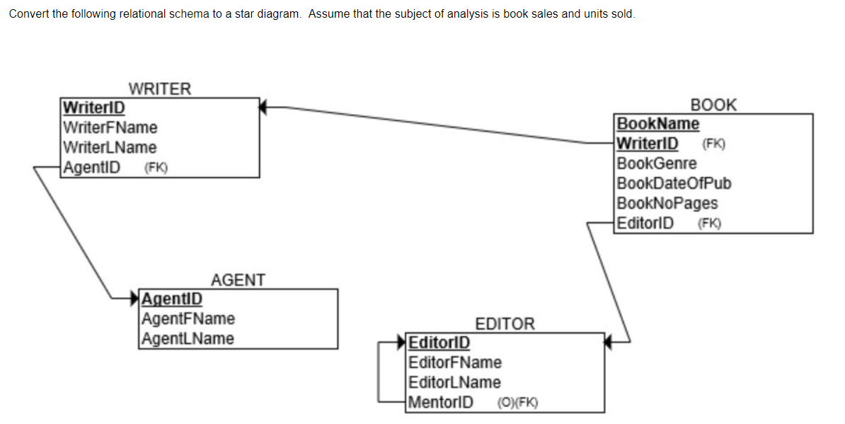 Solved Convert the following relational schema to a star | Chegg.com