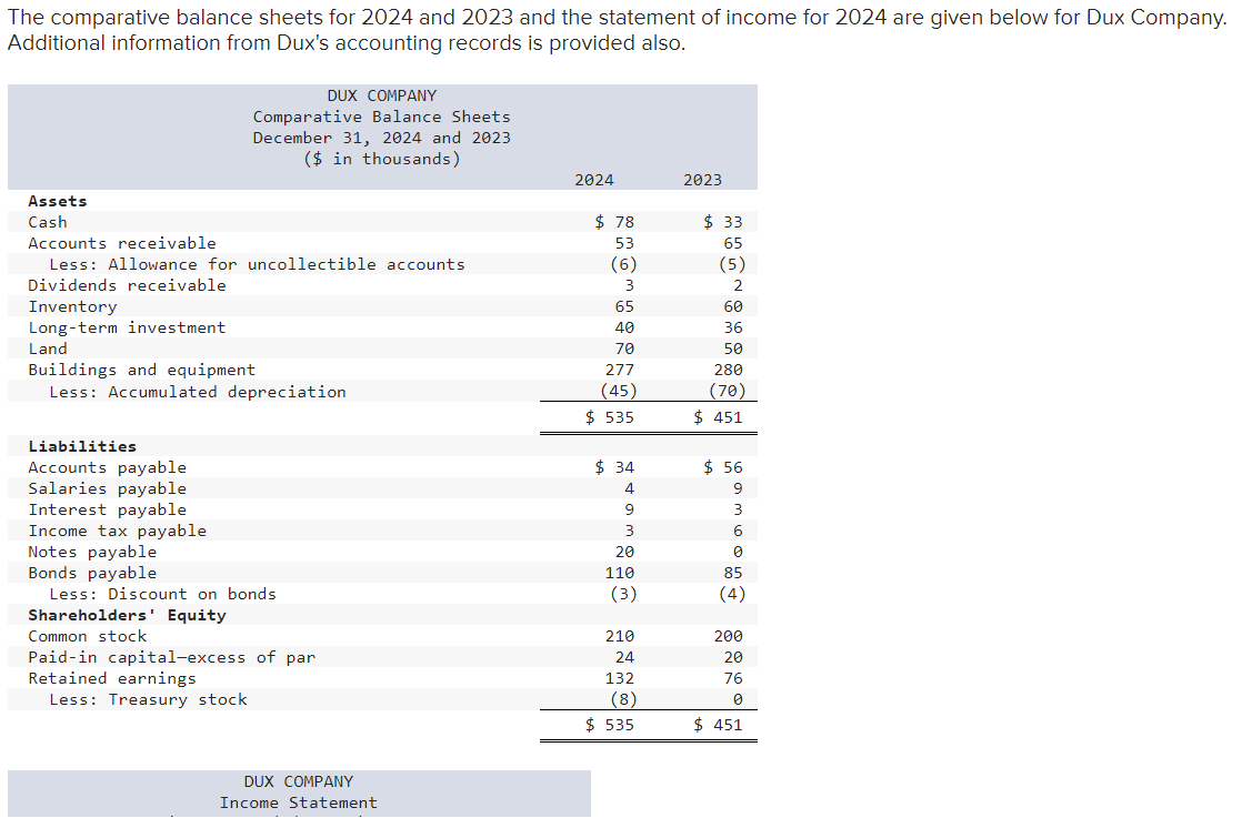 Solved The comparative balance sheets for 2024 and 2023 and | Chegg.com