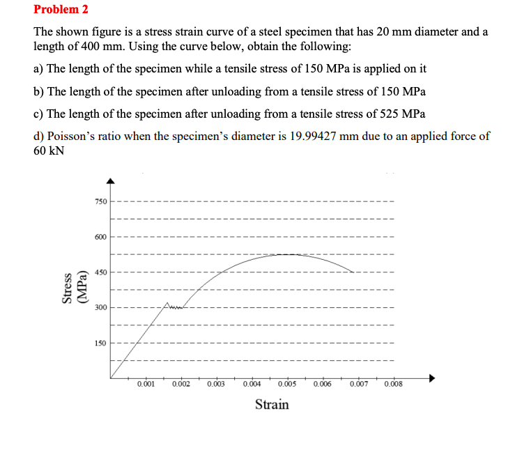 Solved Problem 2 The shown figure is a stress strain curve | Chegg.com
